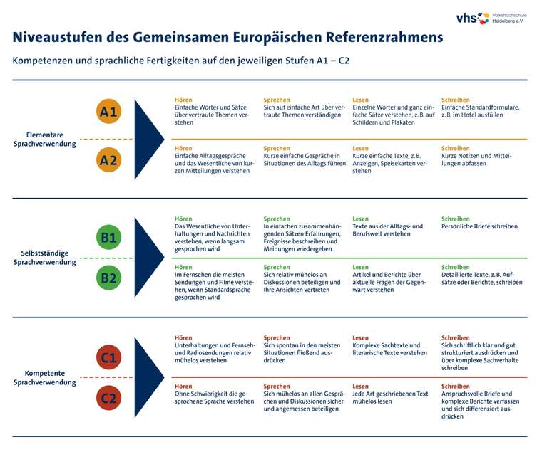 Niveaustufen des Gemeinsamen Europäischen Referenzrahmens